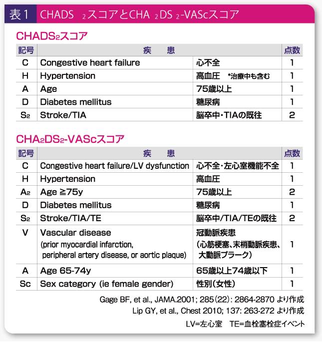 ヨーロッパ心臓病学会の新しい心房細動マネジメントガイドライン